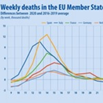 Covid. Tra marzo e giugno quasi 170mila morti in più della media nella UE. Di questi il 96% aveva più di 70 anni. Spagna e Italia i Paesi più colpiti con 48.000 e 46.000 decessi in eccesso