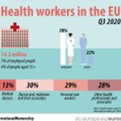 UE. Su 100 lavoratori della sanità, il 77,8% è donna. In Italia ci si ferma al 69,9%