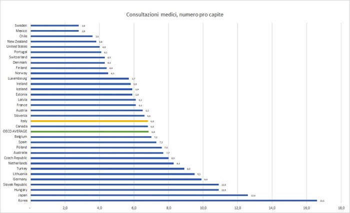 Ocse/4. Italia in media per le consultazioni di medici, pochi ricoveri e degenze brevi, ma i cesarei sono troppi ed è alto il consumo di antibiotici